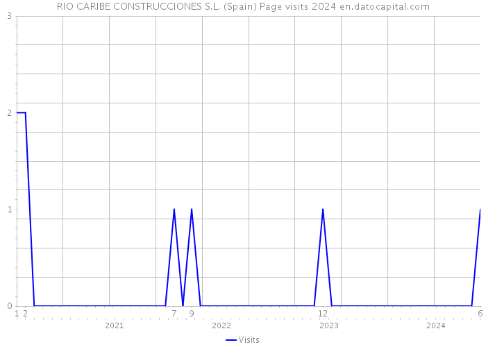 RIO CARIBE CONSTRUCCIONES S.L. (Spain) Page visits 2024 