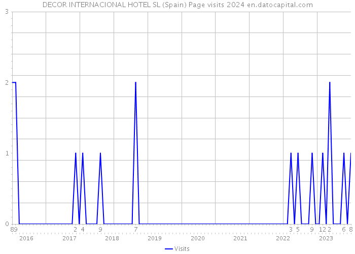 DECOR INTERNACIONAL HOTEL SL (Spain) Page visits 2024 