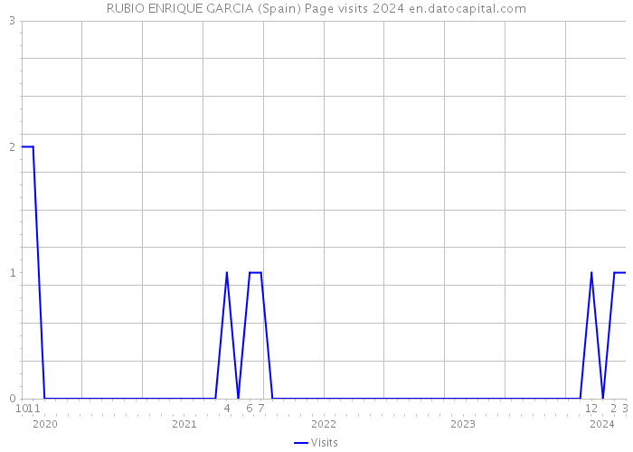 RUBIO ENRIQUE GARCIA (Spain) Page visits 2024 