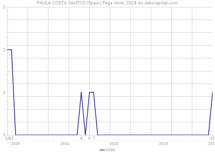 PAULA COSTA SANTOS (Spain) Page visits 2024 