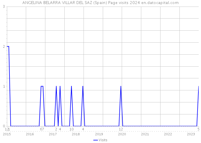 ANGELINA BELARRA VILLAR DEL SAZ (Spain) Page visits 2024 