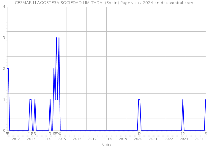 CESMAR LLAGOSTERA SOCIEDAD LIMITADA. (Spain) Page visits 2024 