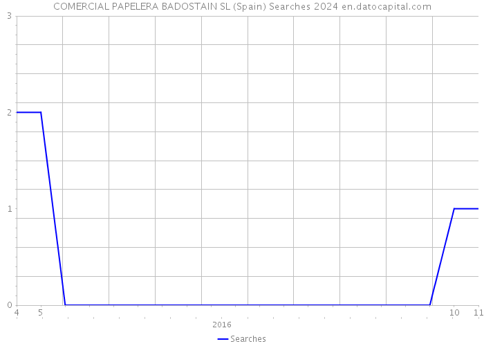 COMERCIAL PAPELERA BADOSTAIN SL (Spain) Searches 2024 