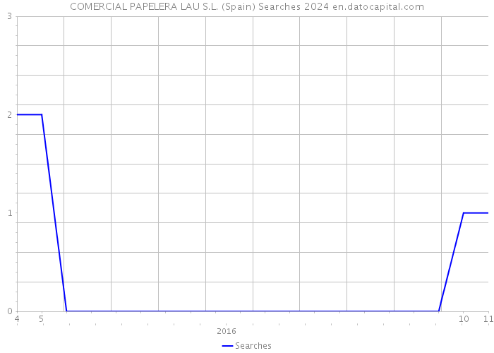 COMERCIAL PAPELERA LAU S.L. (Spain) Searches 2024 