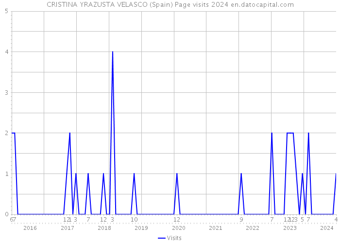 CRISTINA YRAZUSTA VELASCO (Spain) Page visits 2024 