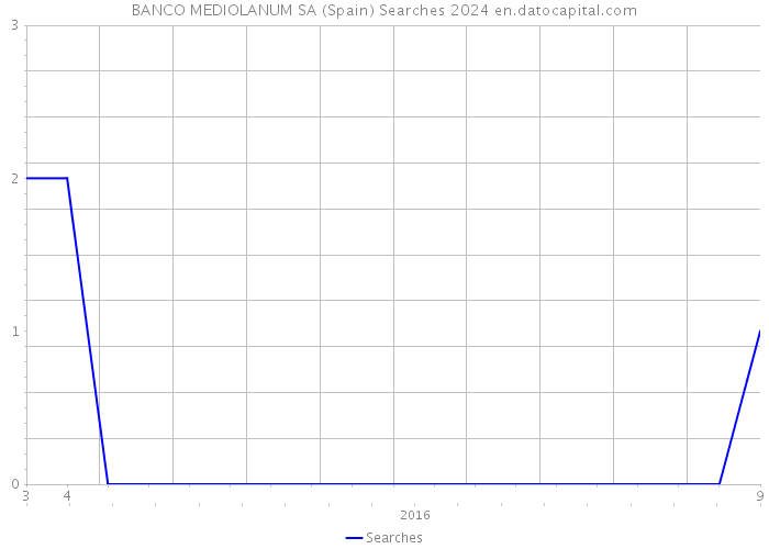 BANCO MEDIOLANUM SA (Spain) Searches 2024 