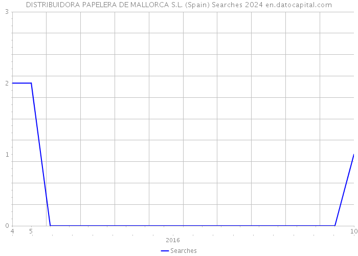 DISTRIBUIDORA PAPELERA DE MALLORCA S.L. (Spain) Searches 2024 