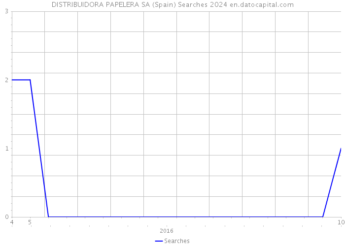 DISTRIBUIDORA PAPELERA SA (Spain) Searches 2024 