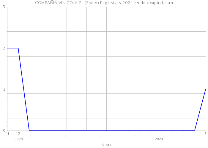 COMPAÑIA VINICOLA SL (Spain) Page visits 2024 