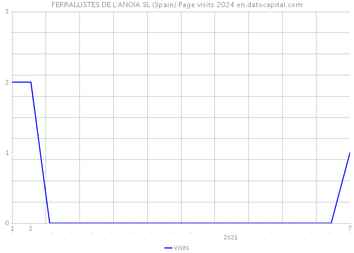 FERRALLISTES DE L'ANOIA SL (Spain) Page visits 2024 