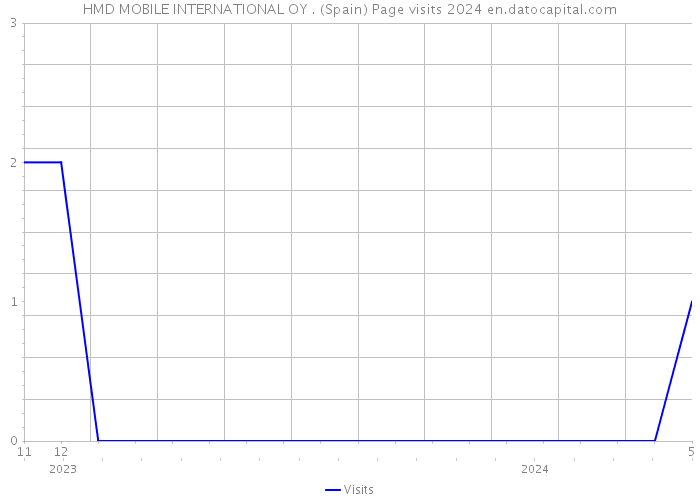 HMD MOBILE INTERNATIONAL OY . (Spain) Page visits 2024 