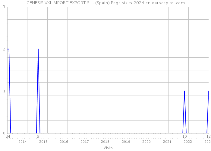 GENESIS XXI IMPORT EXPORT S.L. (Spain) Page visits 2024 