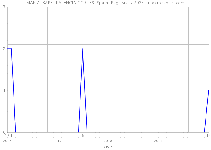 MARIA ISABEL PALENCIA CORTES (Spain) Page visits 2024 