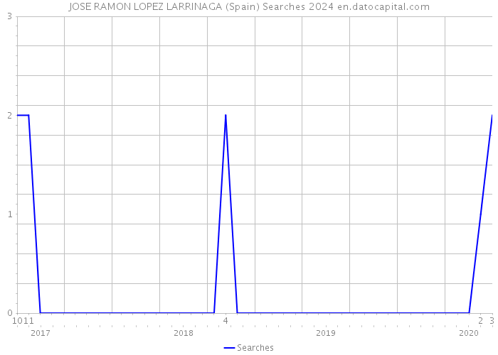 JOSE RAMON LOPEZ LARRINAGA (Spain) Searches 2024 