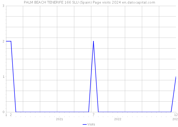  PALM BEACH TENERIFE 166 SLU (Spain) Page visits 2024 