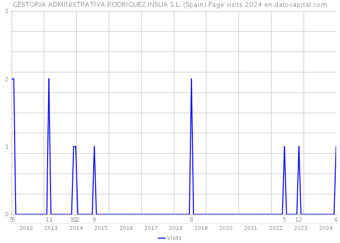GESTORIA ADMINISTRATIVA RODRIGUEZ INSUA S.L. (Spain) Page visits 2024 