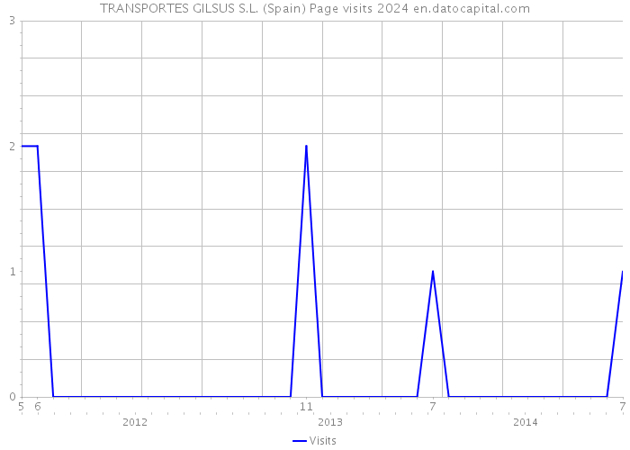TRANSPORTES GILSUS S.L. (Spain) Page visits 2024 