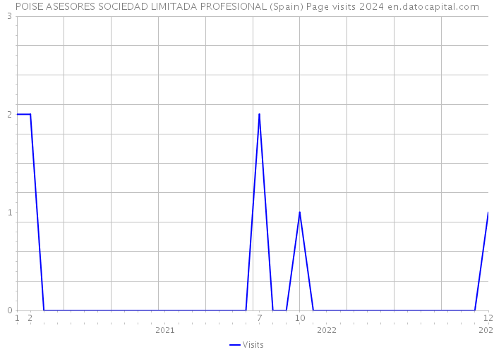 POISE ASESORES SOCIEDAD LIMITADA PROFESIONAL (Spain) Page visits 2024 
