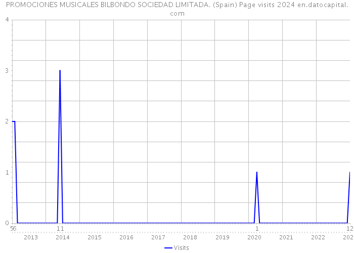 PROMOCIONES MUSICALES BILBONDO SOCIEDAD LIMITADA. (Spain) Page visits 2024 