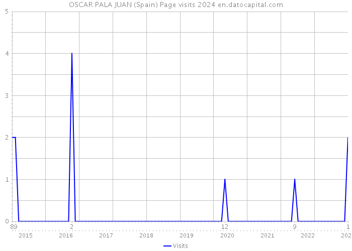 OSCAR PALA JUAN (Spain) Page visits 2024 