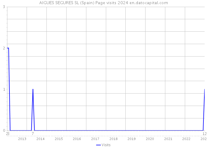 AIGUES SEGURES SL (Spain) Page visits 2024 