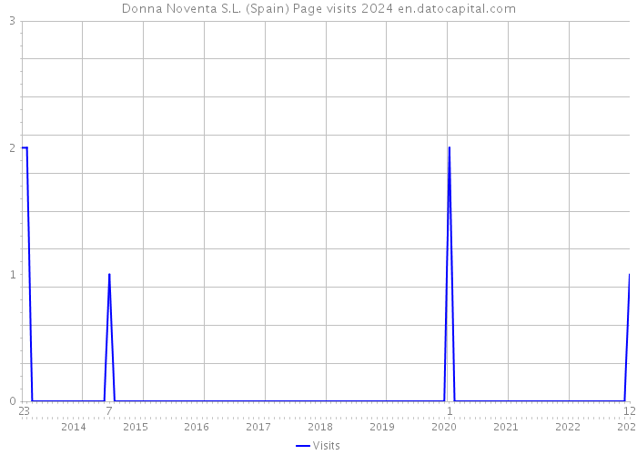 Donna Noventa S.L. (Spain) Page visits 2024 