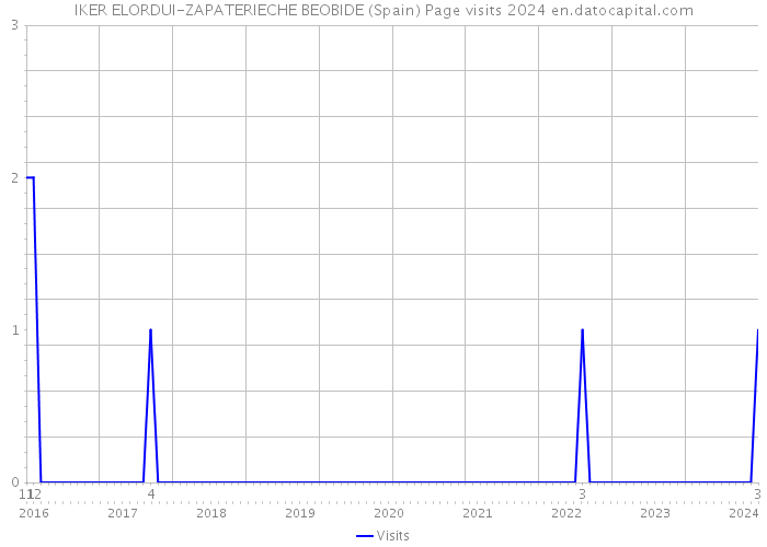 IKER ELORDUI-ZAPATERIECHE BEOBIDE (Spain) Page visits 2024 