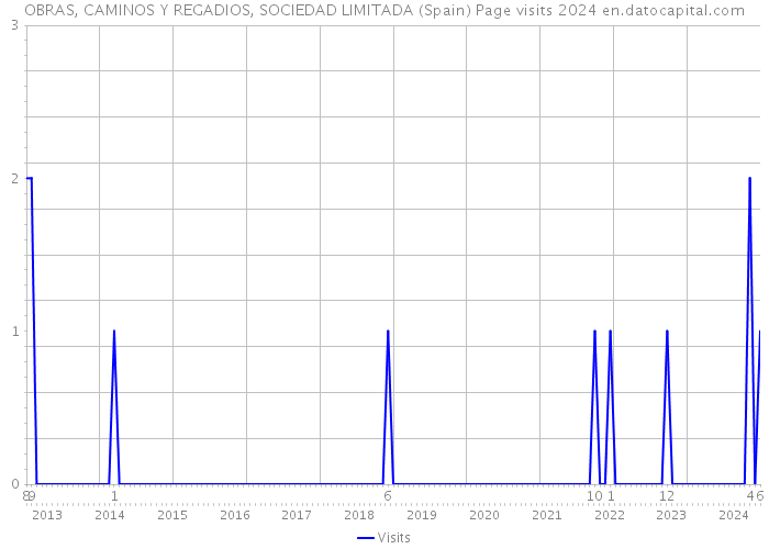 OBRAS, CAMINOS Y REGADIOS, SOCIEDAD LIMITADA (Spain) Page visits 2024 