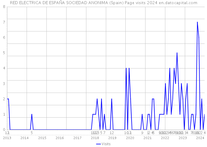 RED ELECTRICA DE ESPAÑA SOCIEDAD ANONIMA (Spain) Page visits 2024 