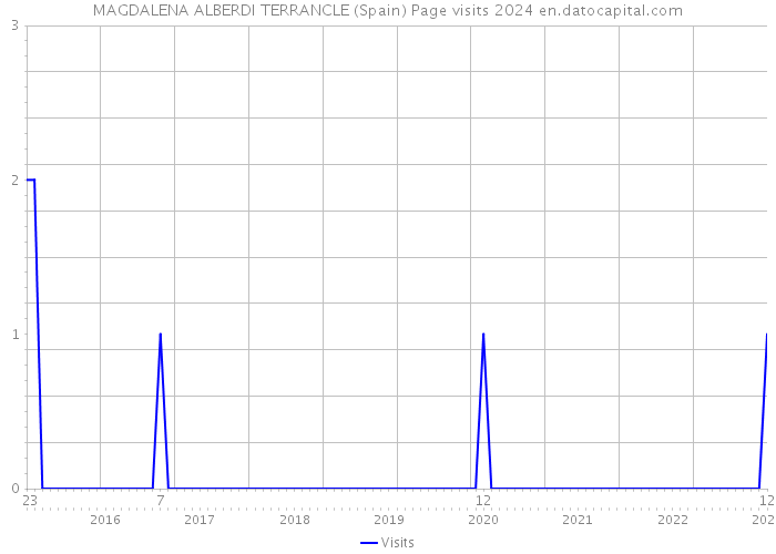 MAGDALENA ALBERDI TERRANCLE (Spain) Page visits 2024 