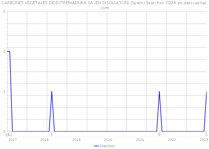 CARBONES VEGETALES DE EXTREMADURA SA (EN DISOLUCION) (Spain) Searches 2024 