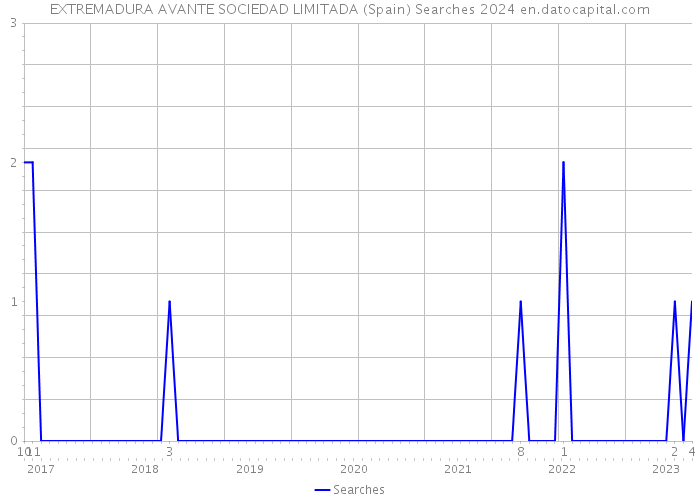 EXTREMADURA AVANTE SOCIEDAD LIMITADA (Spain) Searches 2024 