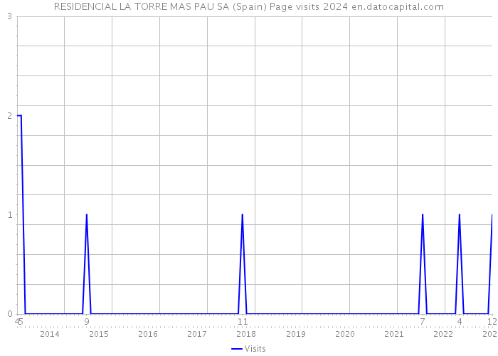 RESIDENCIAL LA TORRE MAS PAU SA (Spain) Page visits 2024 