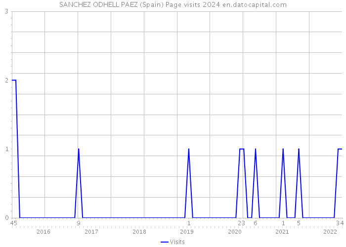SANCHEZ ODHELL PAEZ (Spain) Page visits 2024 