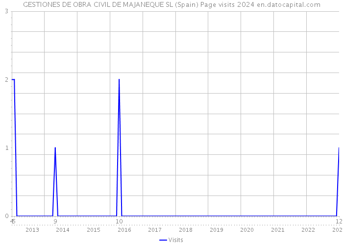 GESTIONES DE OBRA CIVIL DE MAJANEQUE SL (Spain) Page visits 2024 