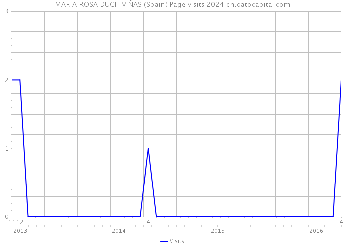 MARIA ROSA DUCH VIÑAS (Spain) Page visits 2024 