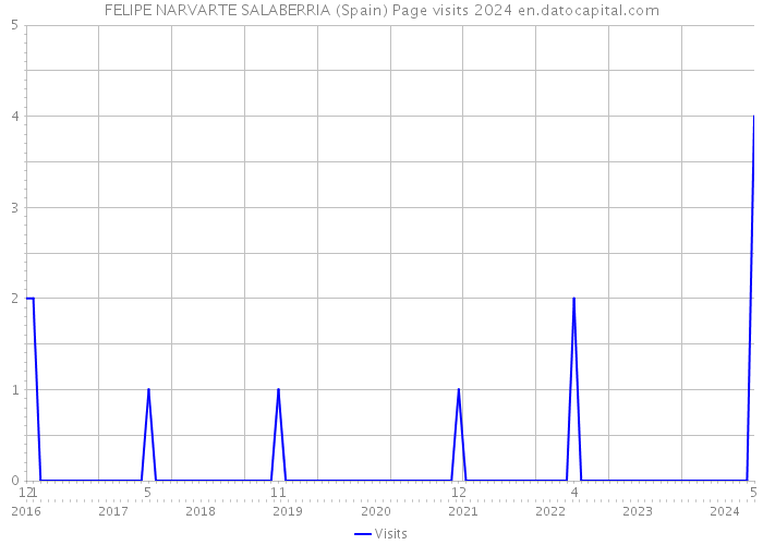 FELIPE NARVARTE SALABERRIA (Spain) Page visits 2024 