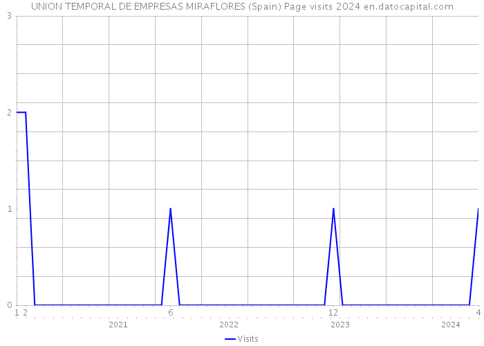 UNION TEMPORAL DE EMPRESAS MIRAFLORES (Spain) Page visits 2024 