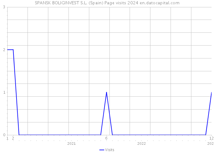 SPANSK BOLIGINVEST S.L. (Spain) Page visits 2024 