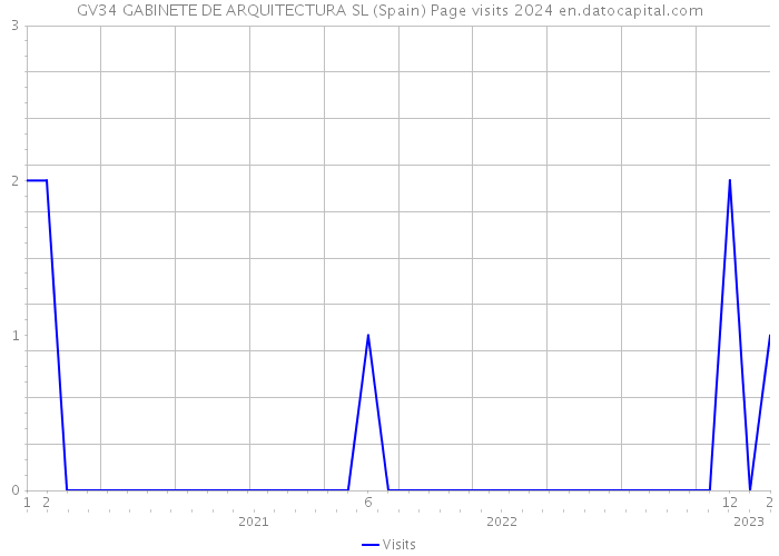 GV34 GABINETE DE ARQUITECTURA SL (Spain) Page visits 2024 