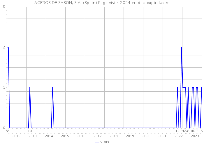 ACEROS DE SABON, S.A. (Spain) Page visits 2024 