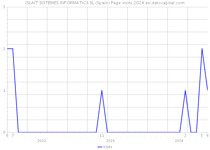 ISLAIT SISTEMES INFORMATICS SL (Spain) Page visits 2024 