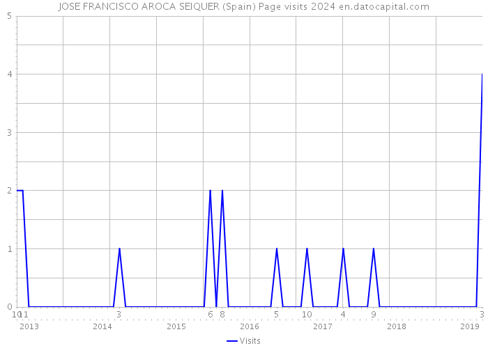 JOSE FRANCISCO AROCA SEIQUER (Spain) Page visits 2024 