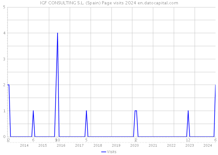 IGF CONSULTING S.L. (Spain) Page visits 2024 