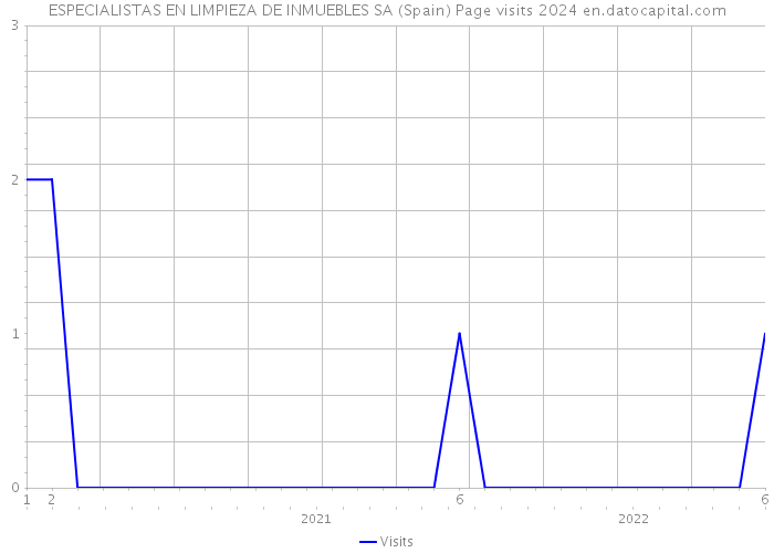 ESPECIALISTAS EN LIMPIEZA DE INMUEBLES SA (Spain) Page visits 2024 