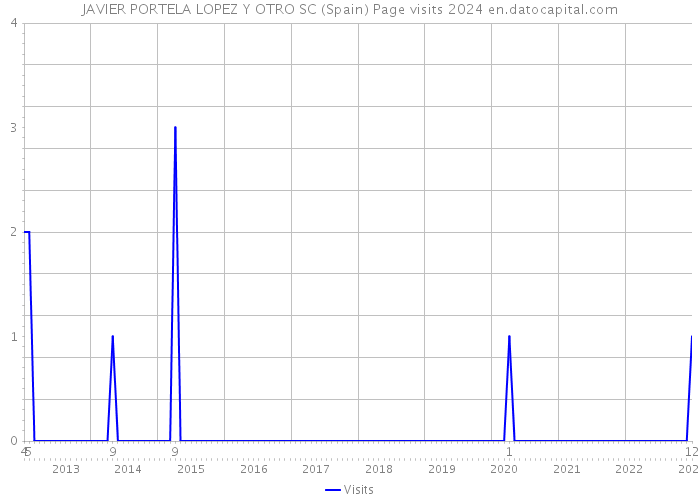 JAVIER PORTELA LOPEZ Y OTRO SC (Spain) Page visits 2024 