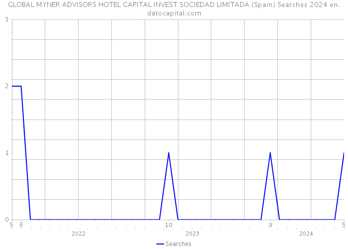 GLOBAL MYNER ADVISORS HOTEL CAPITAL INVEST SOCIEDAD LIMITADA (Spain) Searches 2024 