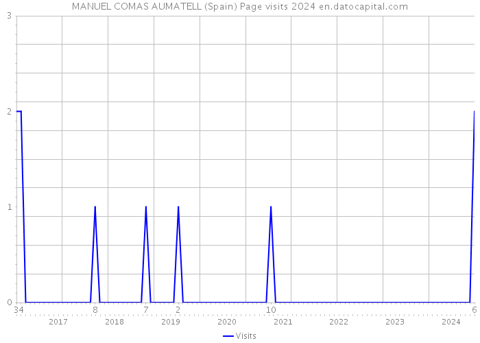 MANUEL COMAS AUMATELL (Spain) Page visits 2024 