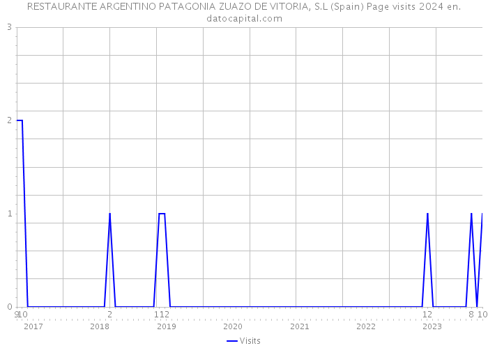 RESTAURANTE ARGENTINO PATAGONIA ZUAZO DE VITORIA, S.L (Spain) Page visits 2024 