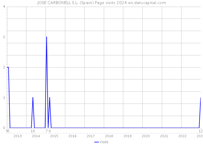 JOSE CARBONELL S.L. (Spain) Page visits 2024 